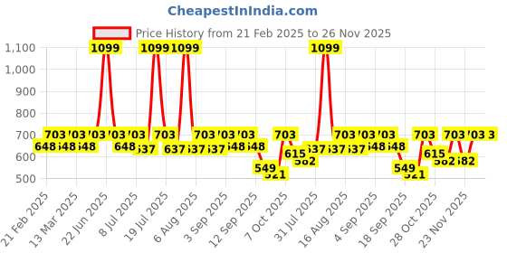 myntra.com THE WHITE POLE Textured Ethnic One Toe Flats the white pole Price History Graph from 21 Feb 2025 to 26 Nov 2025