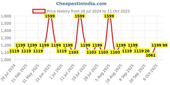 myntra.com THE WHITE POLE Textured Flatform Heel  Mules the white pole Price History Graph from 26 Jul 2024 to 11 Oct 2025