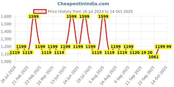 myntra.com THE WHITE POLE Textured Flatform Heel Mules the white pole Price History Graph from 26 Jul 2024 to 13 Oct 2025