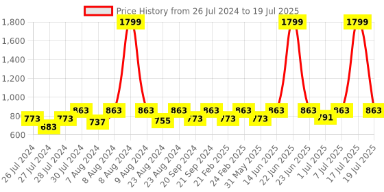 myntra.com THE WHITE POLE Textured Open Toe Block Heels the white pole Price History Graph from 26 Jul 2024 to 17 Jul 2025