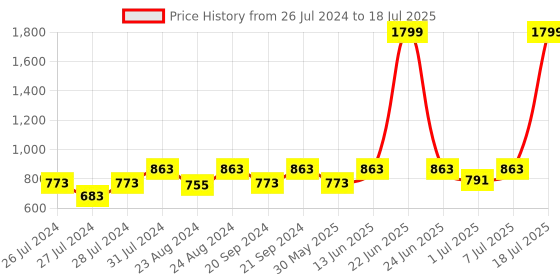 myntra.com THE WHITE POLE Textured Open Toe Block Heels the white pole Price History Graph from 26 Jul 2024 to 7 Jul 2025