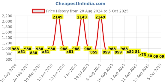 myntra.com THE WHITE POLE Textured Open Toe Block Heels the white pole Price History Graph from 28 Aug 2024 to 4 Oct 2025
