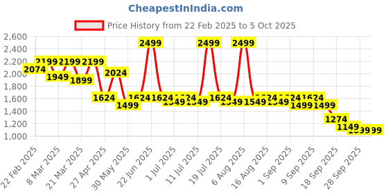 myntra.com THE WHITE POLE Textured Party Platform Pumps the white pole Price History Graph from 22 Feb 2025 to 4 Oct 2025