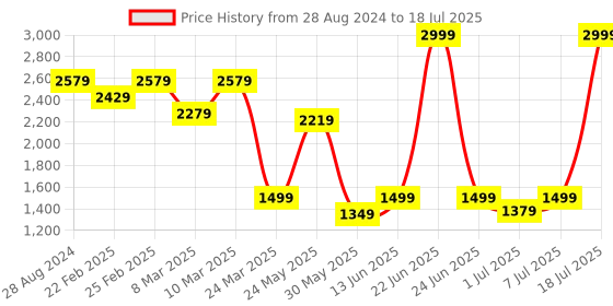 myntra.com THE WHITE POLE Textured Platform Heels the white pole Price History Graph from 28 Aug 2024 to 7 Jul 2025