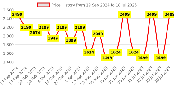 myntra.com THE WHITE POLE Textured Pointed Toe Party Platform Pumps the white pole Price History Graph from 19 Sep 2024 to 13 Jul 2025