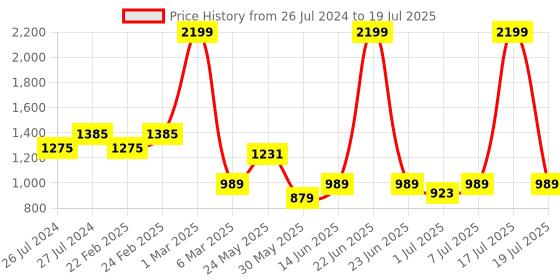 myntra.com THE WHITE POLE Textured Pointed Toe Slim Mules With Backstrap the white pole Price History Graph from 26 Jul 2024 to 17 Jul 2025