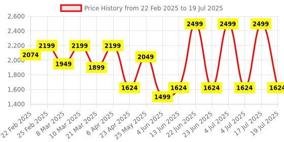 myntra.com THE WHITE POLE Textured Round Toe Platform Heels the white pole Price History Graph from 22 Feb 2025 to 4 Jul 2025