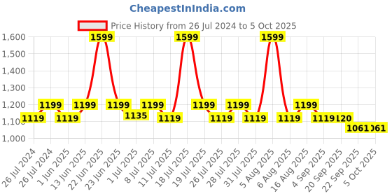 myntra.com THE WHITE POLE Textured Wedge Mules the white pole Price History Graph from 26 Jul 2024 to 4 Oct 2025