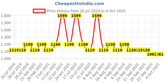 myntra.com THE WHITE POLE Textured Wedge Mules the white pole Price History Graph from 26 Jul 2024 to 4 Oct 2025