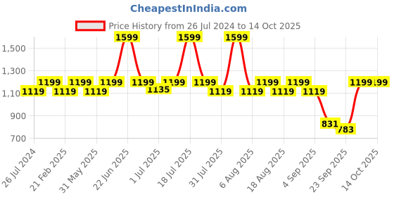 myntra.com THE WHITE POLE Textured Wedge Mules the white pole Price History Graph from 26 Jul 2024 to 13 Oct 2025