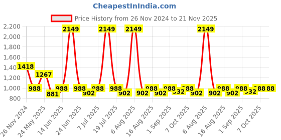 myntra.com the white pole THE WHITE POLEParty Block Sandals the white pole Price History Graph from 26 Nov 2024 to 21 Nov 2025