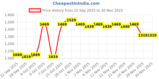 myntra.com THE WHITE POLE Trendy Women's Flat Mules Perfect for Office & Casual Outfits the white pole Price History Graph from 22 Sep 2025 to 30 Nov 2025