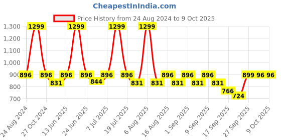 myntra.com THE WHITE POLE Twisted Straps Flatform Heels the white pole Price History Graph from 24 Aug 2024 to 9 Oct 2025