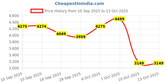 myntra.com THE WHITE POLE Versatile Block Heels Sandals All-Day Wear for Women the white pole Price History Graph from 10 Sep 2025 to 13 Oct 2025