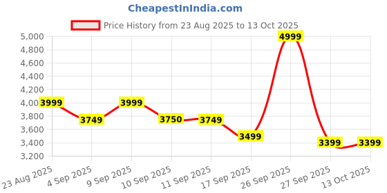 myntra.com THE WHITE POLE Wedge Heel Sandals with Buckles the white pole Price History Graph from 23 Aug 2025 to 12 Oct 2025