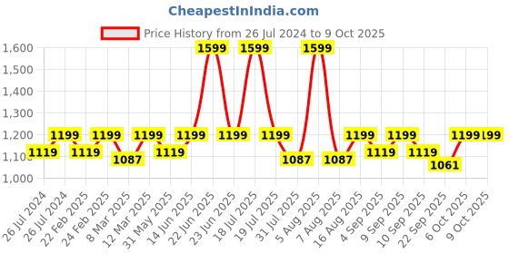myntra.com THE WHITE POLE Wedge Mules with Buckles the white pole Price History Graph from 26 Jul 2024 to 8 Oct 2025