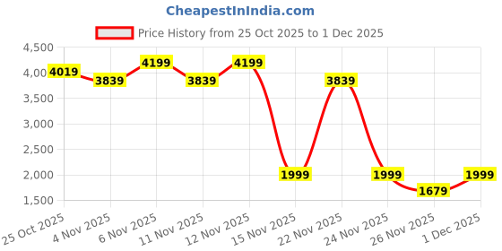 myntra.com THE WHITE POLE Wedge Sandals the white pole Price History Graph from 25 Oct 2025 to 1 Dec 2025