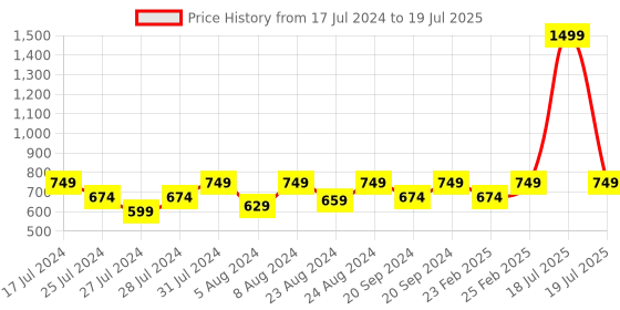 myntra.com THE WHITE POLE White & Transparent Open Back Block Sandals the white pole Price History Graph from 17 Jul 2024 to 25 Feb 2025