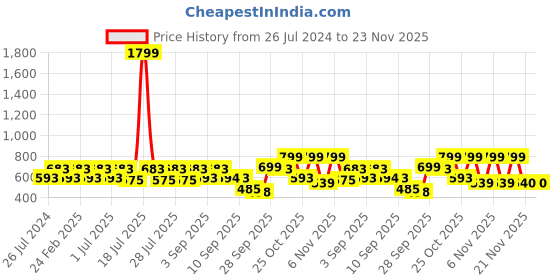 myntra.com THE WHITE POLE White Party Wedge Gladiators the white pole Price History Graph from 26 Jul 2024 to 22 Nov 2025