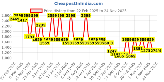 myntra.com THE WHITE POLE Women Ankle Loop Platform Heel Sandals the white pole Price History Graph from 22 Feb 2025 to 23 Nov 2025