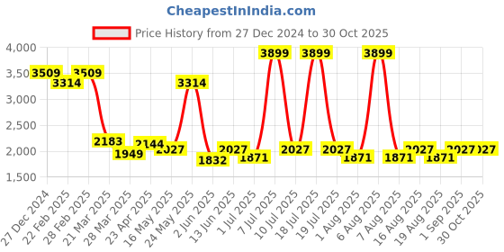 myntra.com THE WHITE POLE Women Block Heel Long Boots the white pole Price History Graph from 27 Dec 2024 to 30 Oct 2025