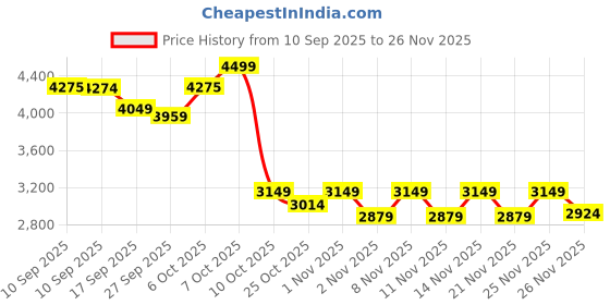 myntra.com THE WHITE POLE Women Block Sandals with Bows the white pole Price History Graph from 10 Sep 2025 to 25 Nov 2025