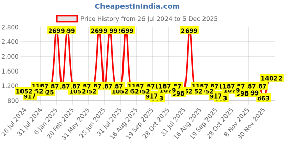 myntra.com THE WHITE POLE Women Brown Solid Block Heeled Suede Short Boots the white pole Price History Graph from 26 Jul 2024 to 5 Dec 2025