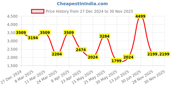 myntra.com THE WHITE POLE Women Casual Block-Heeled Winter Boots the white pole Price History Graph from 27 Dec 2024 to 28 Nov 2025