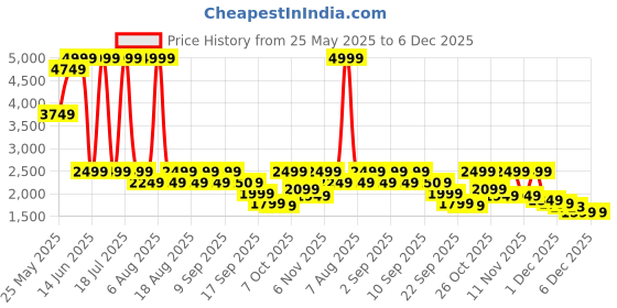myntra.com THE WHITE POLE Women Casual Trending Fancy Platform Sneakers the white pole Price History Graph from 25 May 2025 to 6 Dec 2025