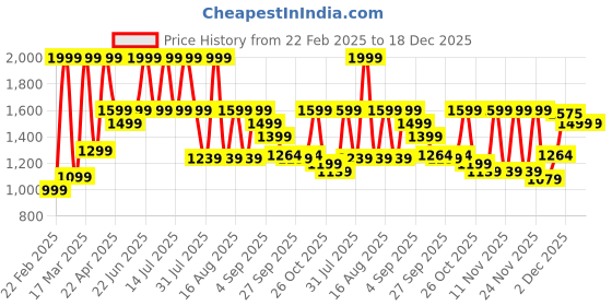 myntra.com THE WHITE POLE Women Closed Back Stiletto Mules Heels the white pole Price History Graph from 22 Feb 2025 to 18 Dec 2025