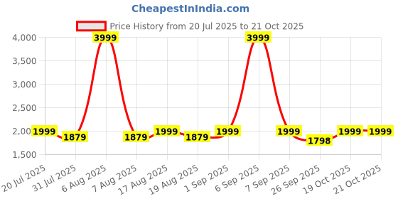 myntra.com THE WHITE POLE Women Elegant Embroidered Flats the white pole Price History Graph from 20 Jul 2025 to 20 Oct 2025