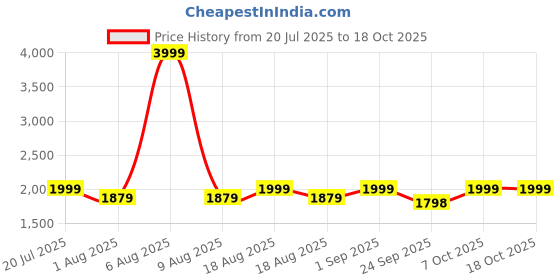 myntra.com THE WHITE POLE Women Elegant Embroidered Open Toe Flats with Western - Embellished the white pole Price History Graph from 20 Jul 2025 to 18 Oct 2025