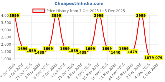myntra.com THE WHITE POLE Women Embellished Open Toe Flats the white pole Price History Graph from 7 Oct 2025 to 5 Dec 2025