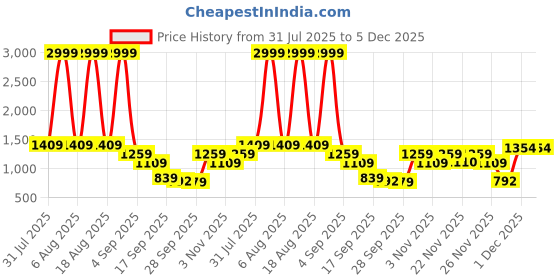 myntra.com THE WHITE POLE Women Embellished Open Toe Flats with Ethnic - Embellished the white pole Price History Graph from 31 Jul 2025 to 5 Dec 2025