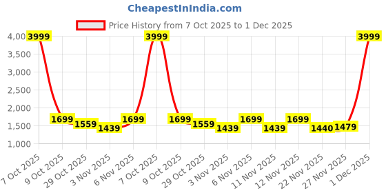 myntra.com THE WHITE POLE Women Embellished Open Toe T-Strap Flats the white pole Price History Graph from 7 Oct 2025 to 1 Dec 2025
