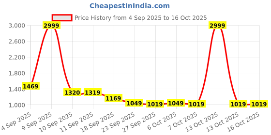 myntra.com THE WHITE POLE Women Embellished Pointed Toe Open Toe Flats the white pole Price History Graph from 4 Sep 2025 to 16 Oct 2025