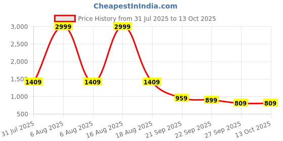 myntra.com THE WHITE POLE Women Embellished Square Toe Open Toe Flats the white pole Price History Graph from 31 Jul 2025 to 13 Oct 2025