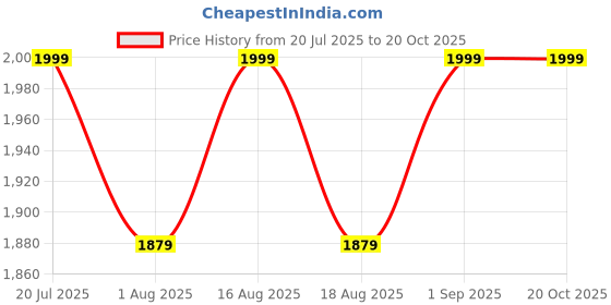 myntra.com THE WHITE POLE Women Embroidered T-Strap Flats the white pole Price History Graph from 20 Jul 2025 to 20 Oct 2025