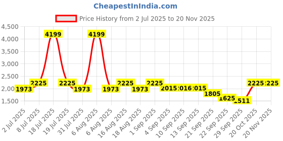myntra.com THE WHITE POLE Women Ethnic - Embellished Open Toe Flats the white pole Price History Graph from 2 Jul 2025 to 19 Nov 2025