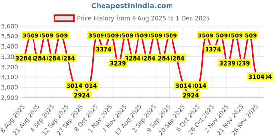 myntra.com THE WHITE POLE Women Flatforms the white pole Price History Graph from 8 Aug 2025 to 1 Dec 2025