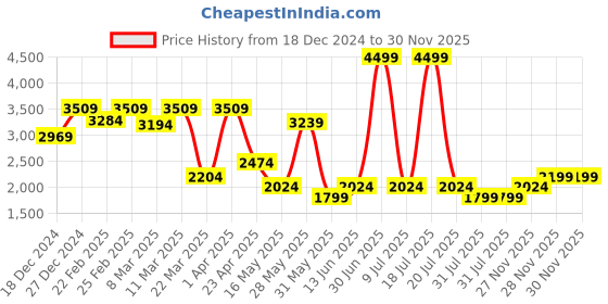 myntra.com THE WHITE POLE Women High-Top Block-Heeled Regular Boots the white pole Price History Graph from 18 Dec 2024 to 28 Nov 2025
