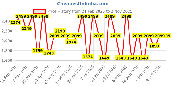 myntra.com THE WHITE POLE Women Loafers the white pole Price History Graph from 21 Feb 2025 to 2 Nov 2025
