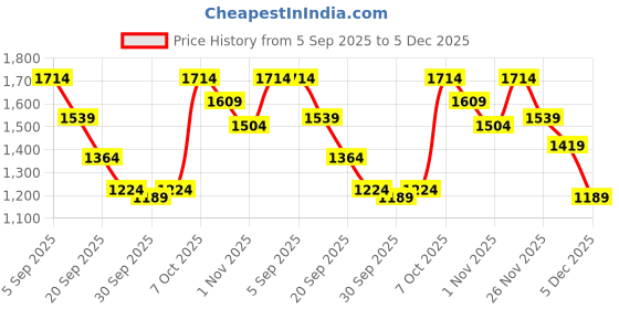 myntra.com THE WHITE POLE Women Mules with Bows Flats the white pole Price History Graph from 5 Sep 2025 to 4 Dec 2025