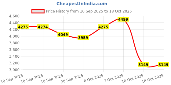 myntra.com THE WHITE POLE Women Open Toe Block Heel Sandals with Buckles the white pole Price History Graph from 10 Sep 2025 to 18 Oct 2025