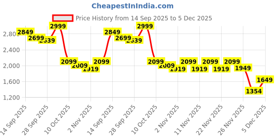 myntra.com THE WHITE POLE Women Open Toe Flats with Buckle the white pole Price History Graph from 14 Sep 2025 to 5 Dec 2025