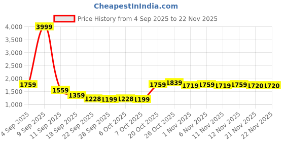 myntra.com THE WHITE POLE Women Open Toe Wedge Heels Sandals the white pole Price History Graph from 4 Sep 2025 to 22 Nov 2025