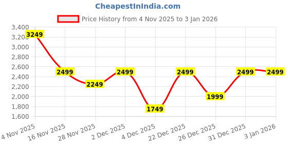myntra.com THE WHITE POLE Women Perforations PU Sneakers the white pole Price History Graph from 4 Nov 2025 to 31 Dec 2025