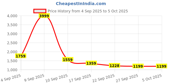 myntra.com THE WHITE POLE Women Pointed Toe Block Mules with Buckles the white pole Price History Graph from 4 Sep 2025 to 4 Oct 2025
