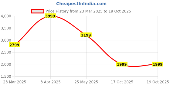 myntra.com THE WHITE POLE Women Printed Ballerinas with Buckles Flats the white pole Price History Graph from 23 Mar 2025 to 18 Oct 2025