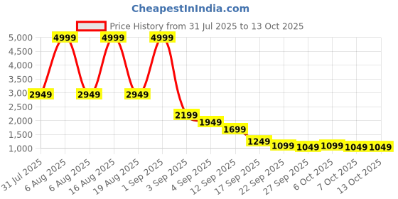 myntra.com THE WHITE POLE Women Printed Slip-On Loafers Sophisticated Design for Daily use the white pole Price History Graph from 31 Jul 2025 to 12 Oct 2025